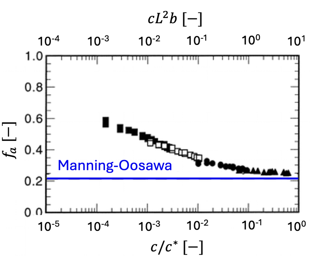 Counterion activity vs c/c*