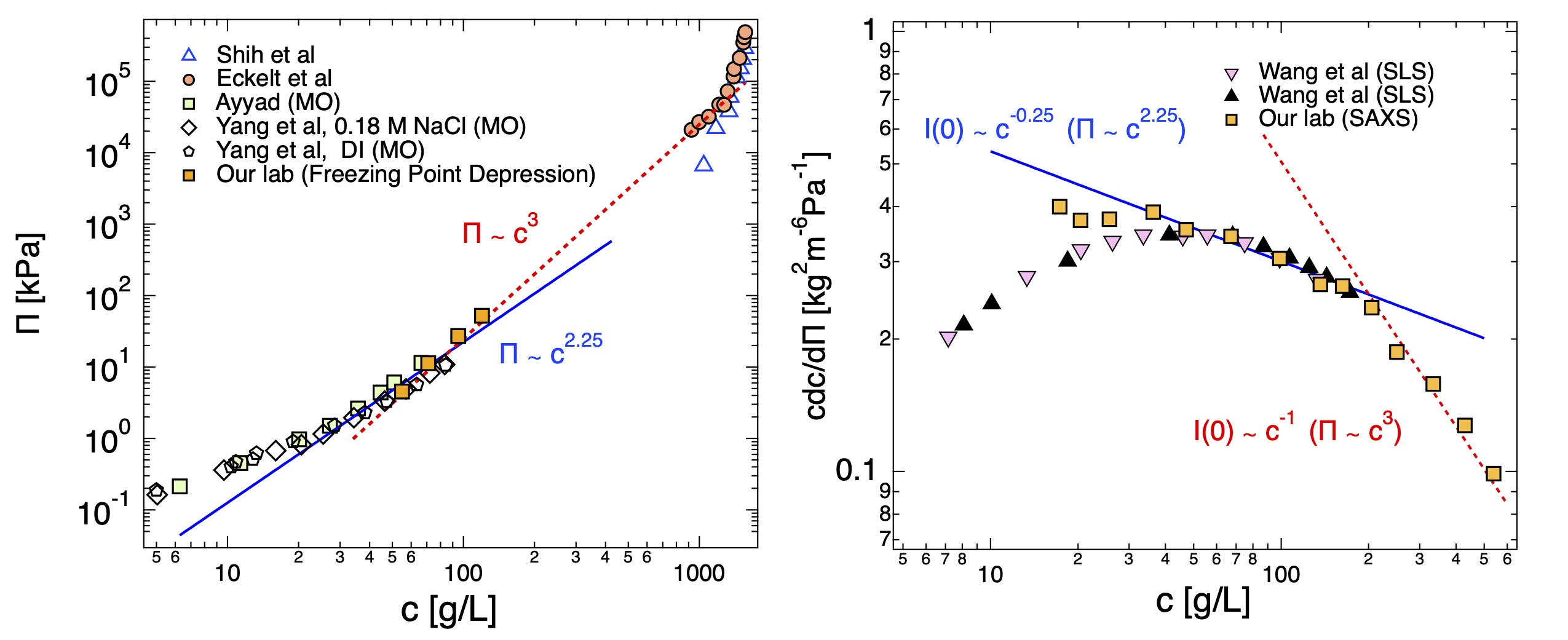 Osmotic properties of pullulan